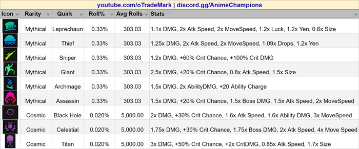 Roblox Anime Champions Simulator quirks tier list