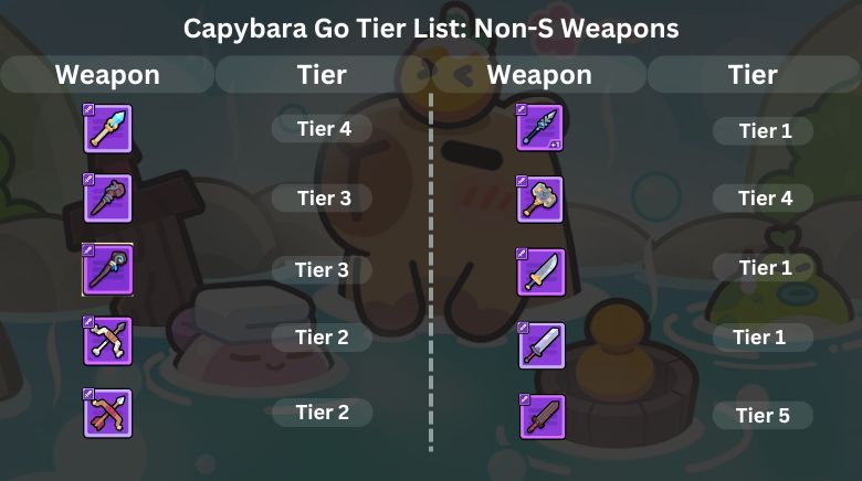 Capybara Go Tier List Non-S Weapons