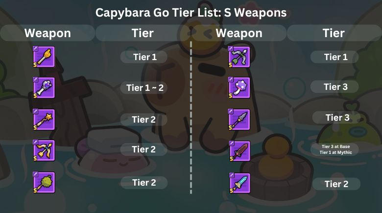 Capybara Go Tier List S Weapons Ranking